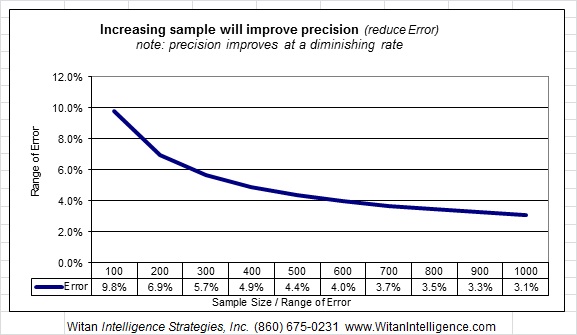Sample/Range of Error chart